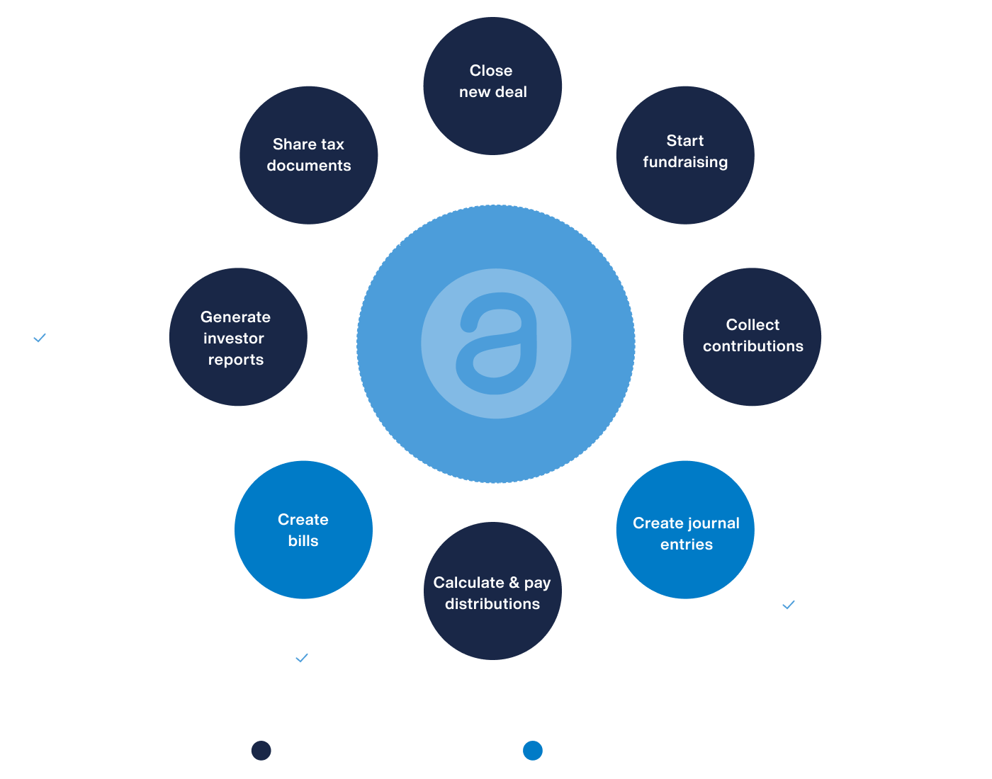 A circular flywheel overview chart of Appfolio Investment Management and Appfolio Property Manager features.